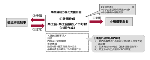 小規模事業者支援法に基づくスキーム