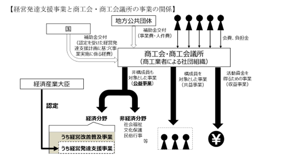経営発達支援事業と商工会・商工会議所の事業の関係